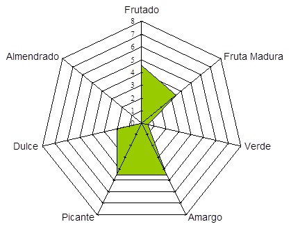 Perfil Organoleptico